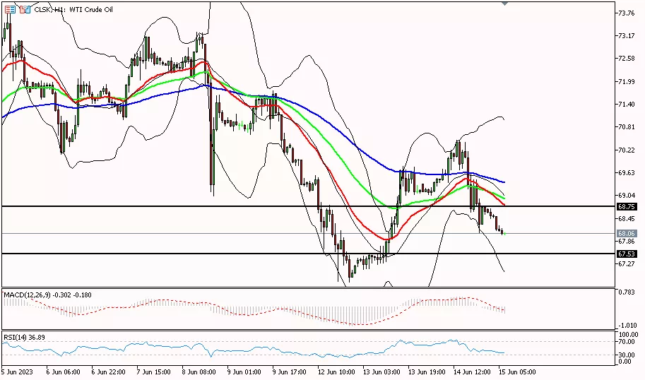 Oil, 15 Juni 2023